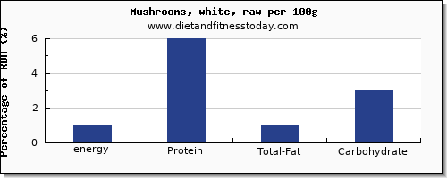 energy and nutrition facts in calories in mushrooms per 100g